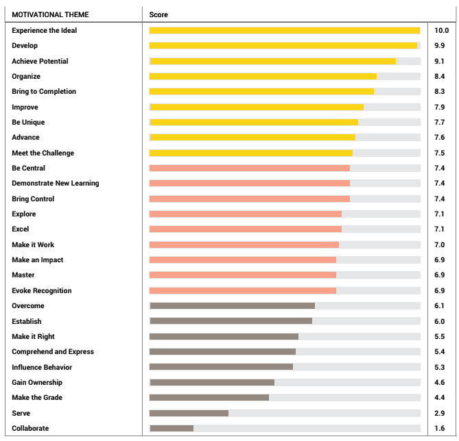 Motivation Code Ranking